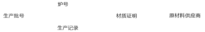 产品追溯流程